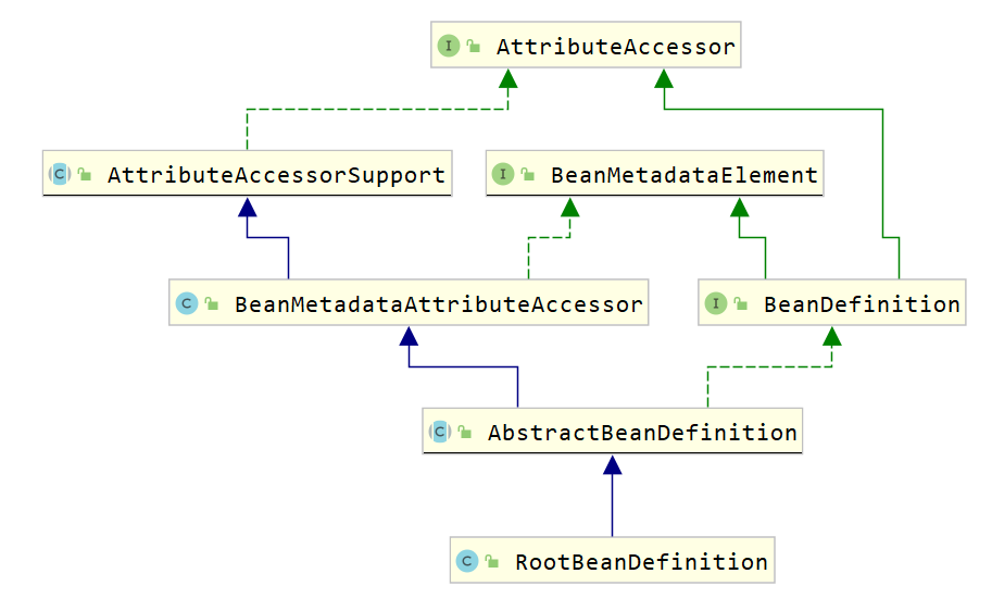 BeanDefinition继承体系