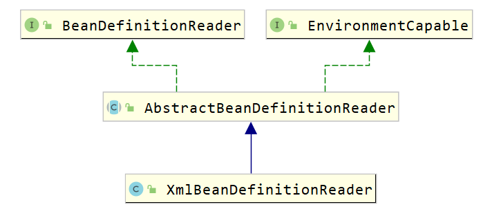 BeanDefinitionReader类结构图