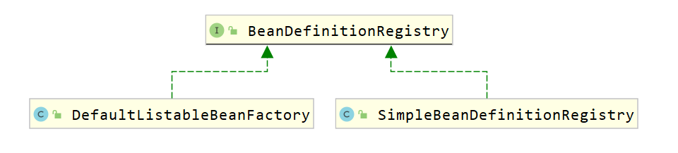 BeanDefinitionRegistry继承体系