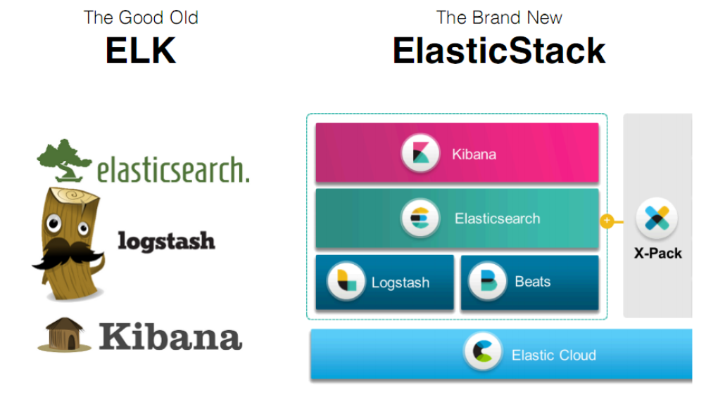 Elastic Stack 组成(一)
