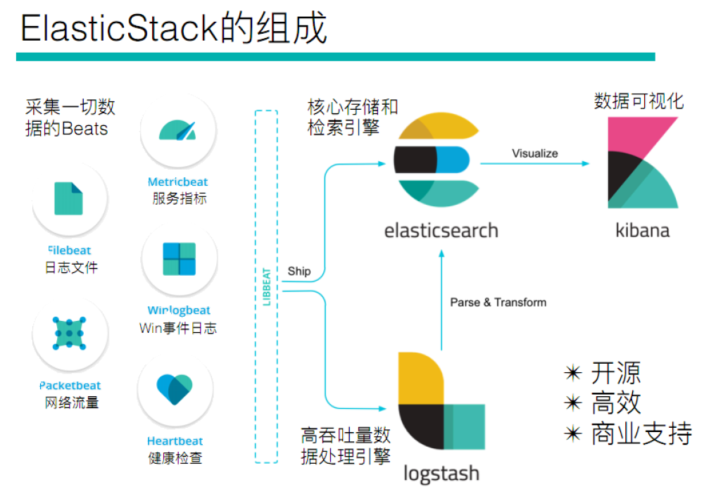 Elastic Stack 组成(二)