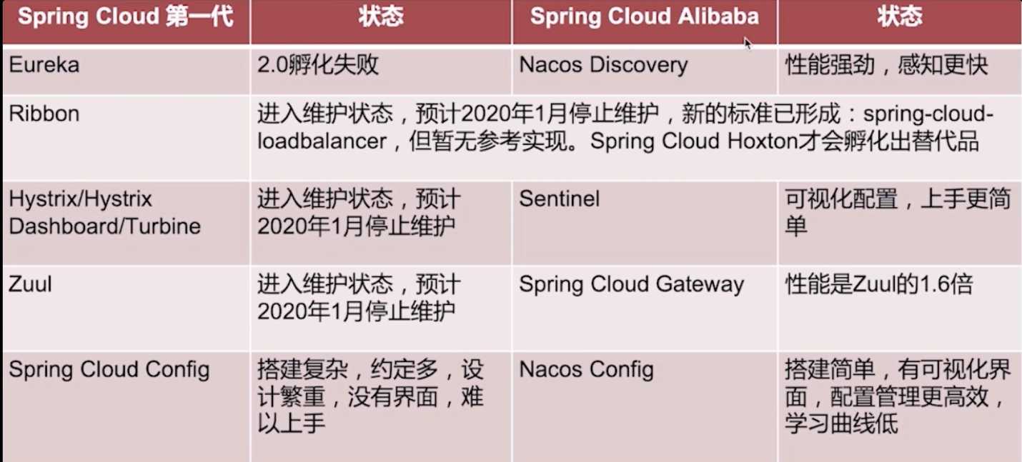 Spring Cloud Alibaba 组件全家桶
