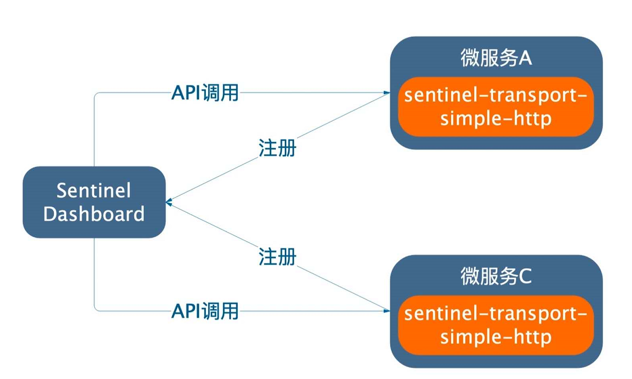 Sentinel 架构图