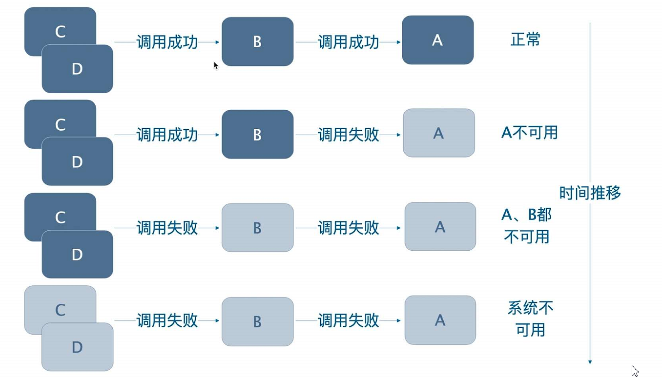 服务雪崩效应示意