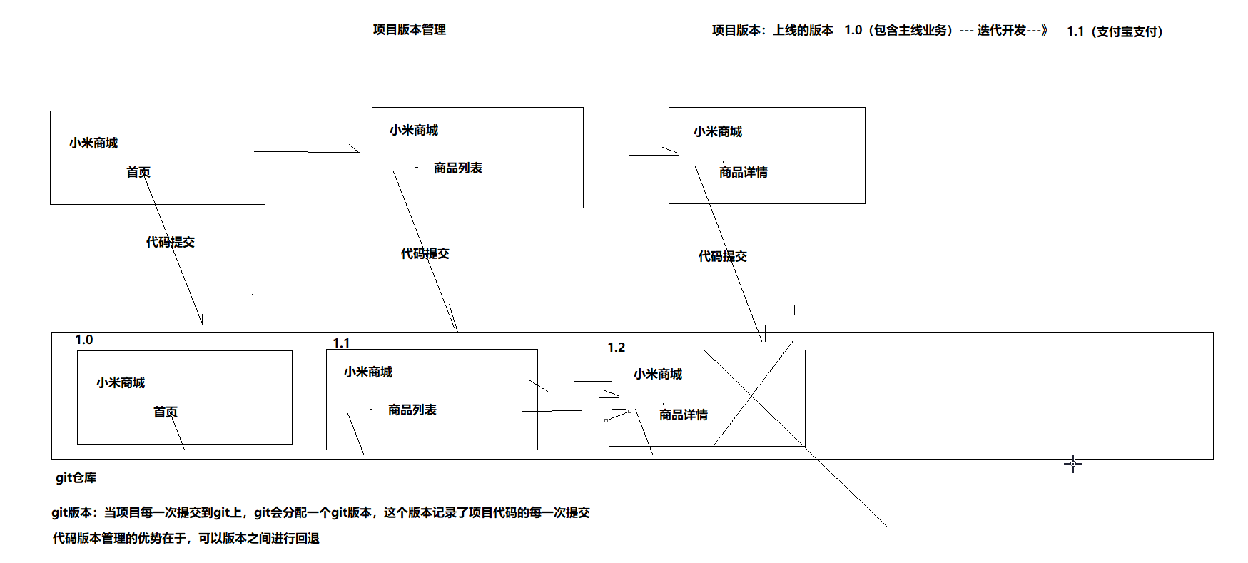 项目版本管理示意