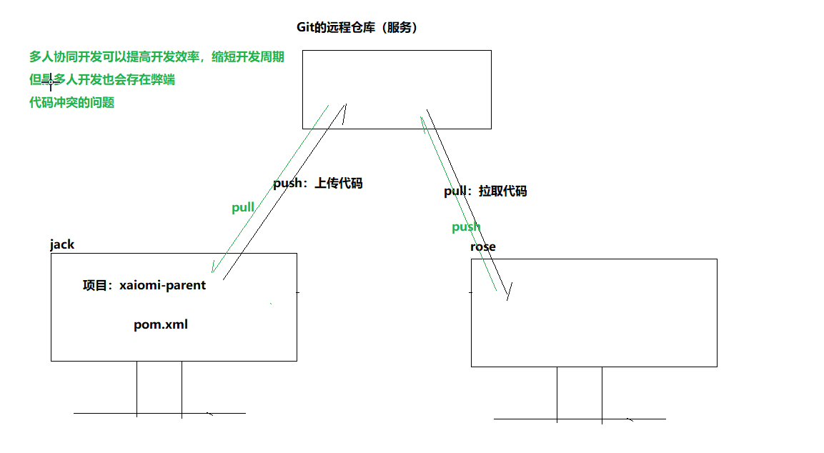多人协同开发示意