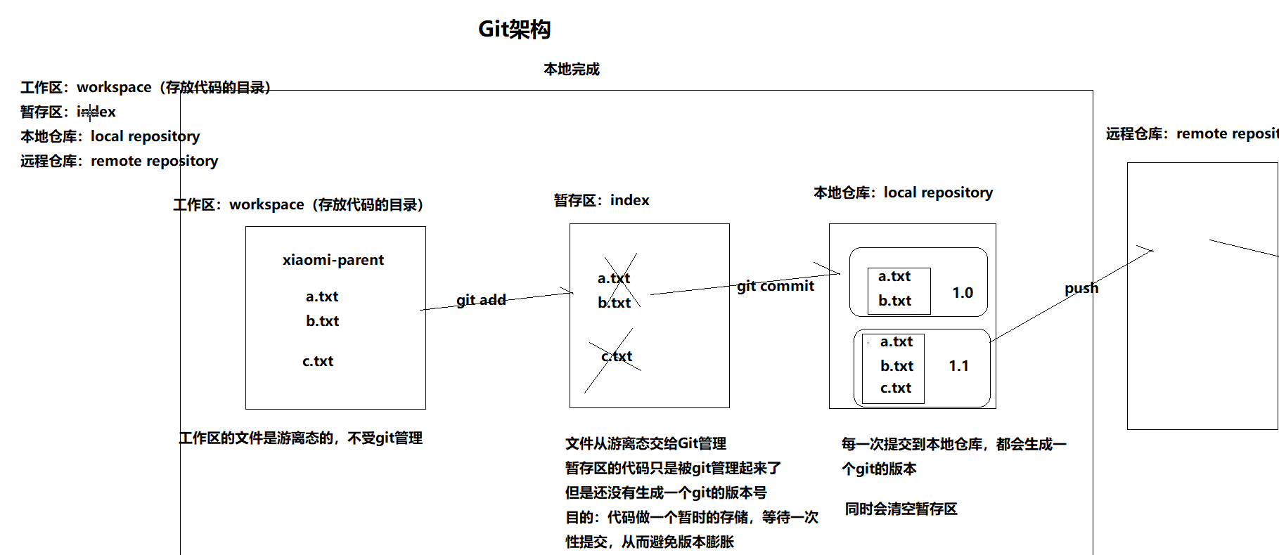 Git 工作区、暂存区与本地仓库架构