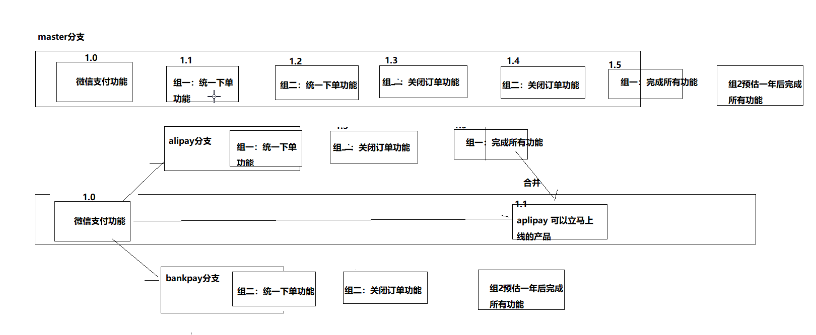 为什么要有分支示意