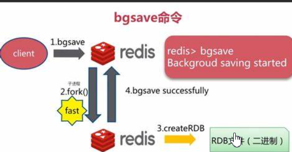 save 与 bgsave 的执行流程对比