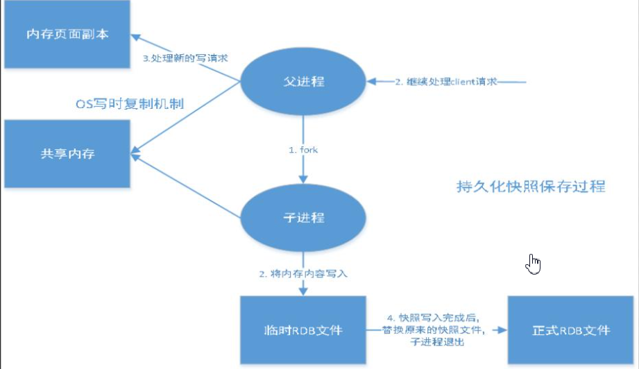 RDB 持久化流程示意