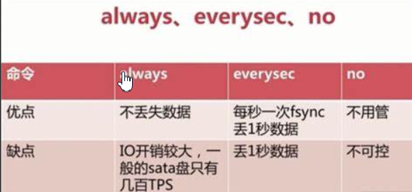 AOF 三种触发方式对比