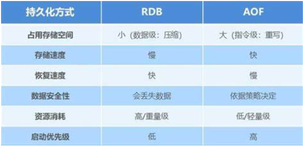 RDB 与 AOF 对比