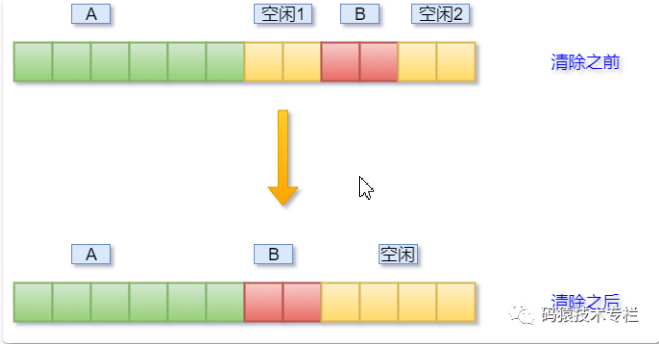 内存碎片清理参数配置