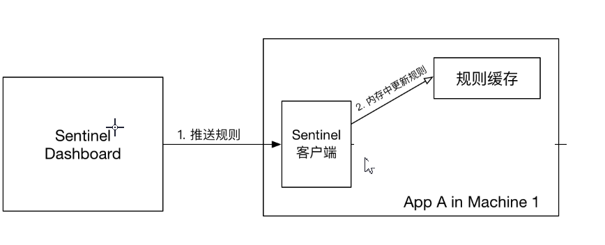 原始模式：规则存内存