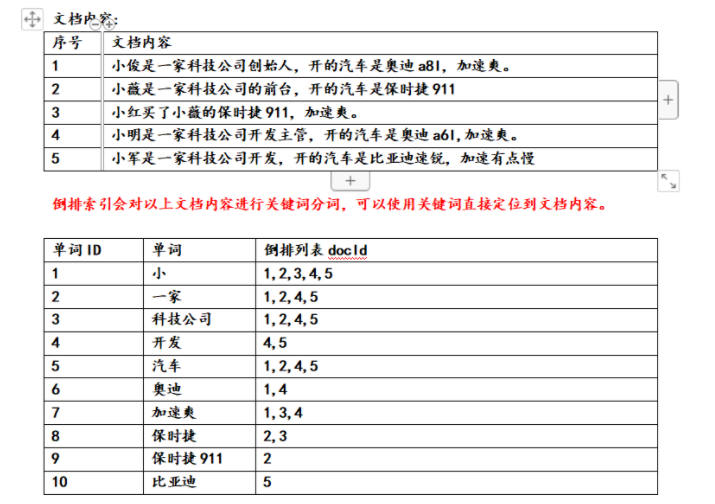 倒排索引结构示意