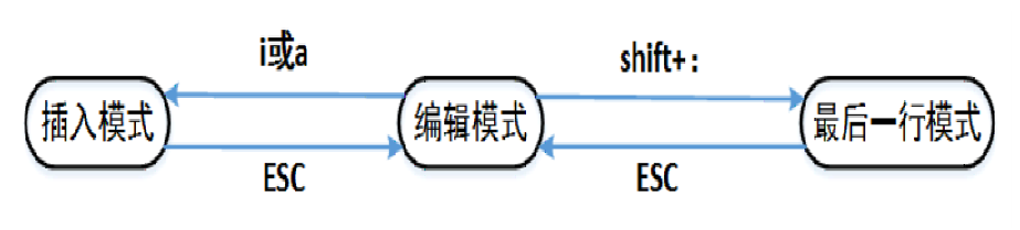 Vi/Vim 三种操作模式的转换关系