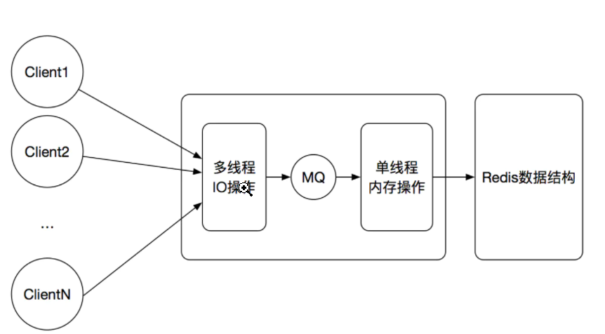 Redis 多线程 IO 模型示意