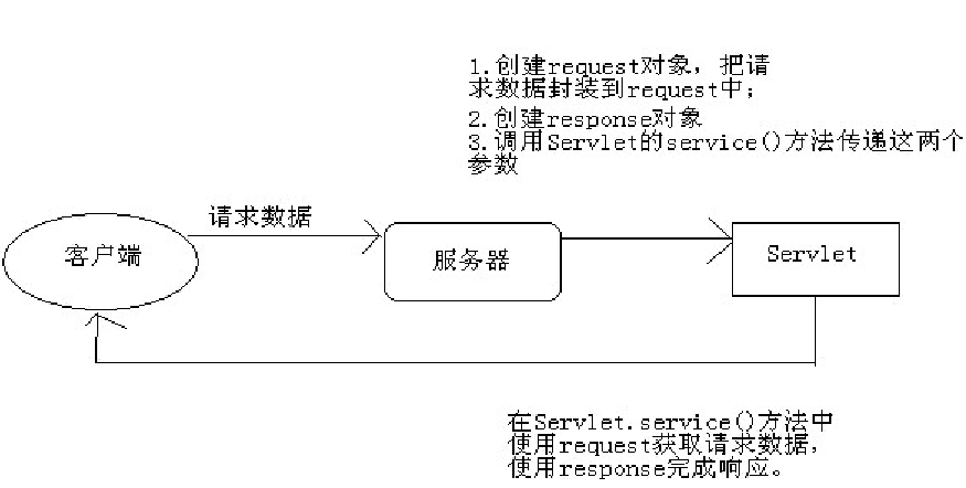 请求响应流程图
