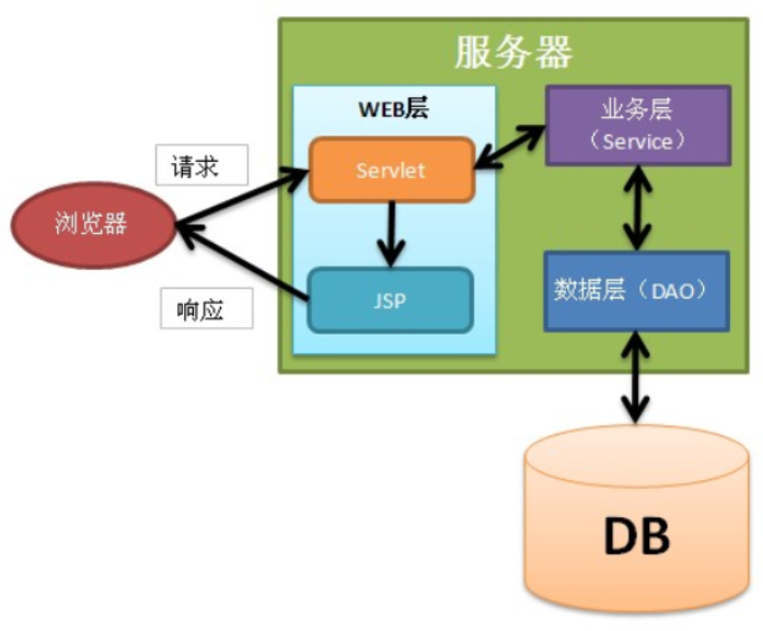 JavaWeb 三层架构示意