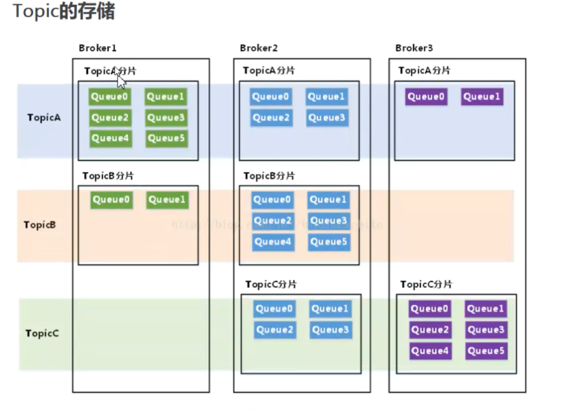 RocketMQ 消息流转示意