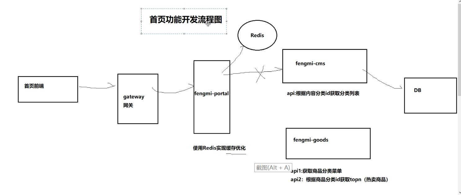 首页模块开发流程架构图