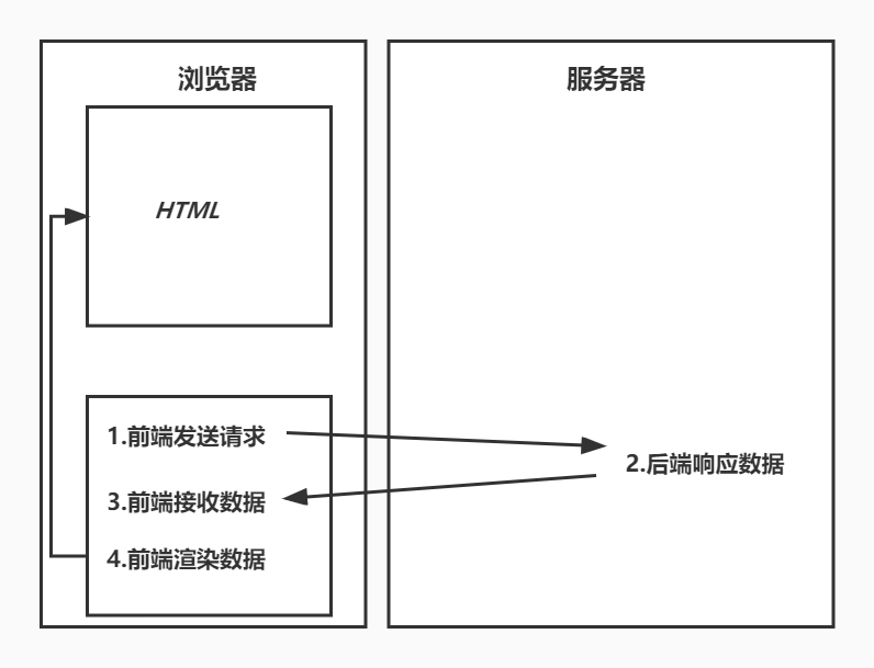 前端 MVC 架构示意