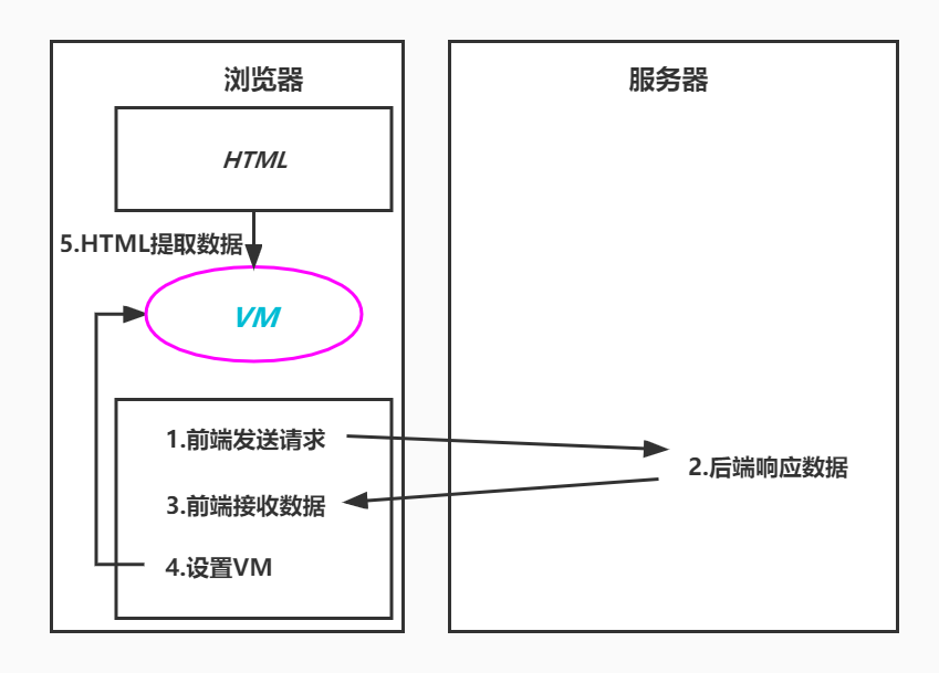 MVVM 架构示意