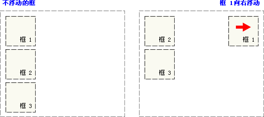 框 1 向右浮动示意