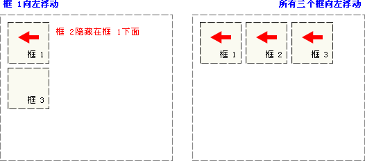 三个框向左浮动示意
