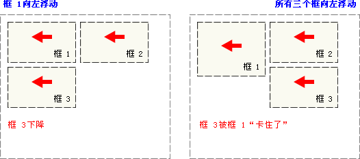 浮动元素被卡住示意