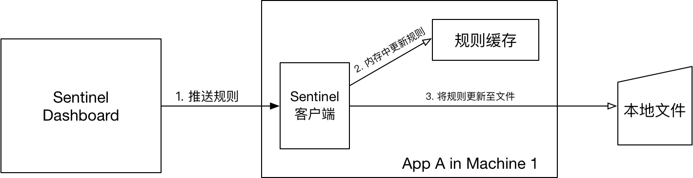 Pull 模式规则持久化示意